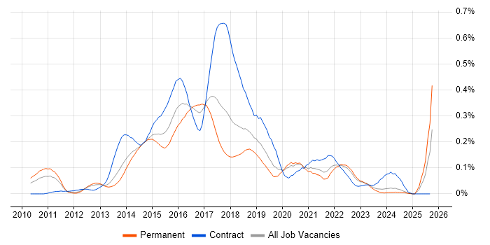 Apache Camel job vacancy trend in the North of England Apache Camel job vacancy trend in the North of England