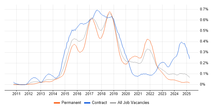 Job vacancy trend for Apache Cassandra in the North of England