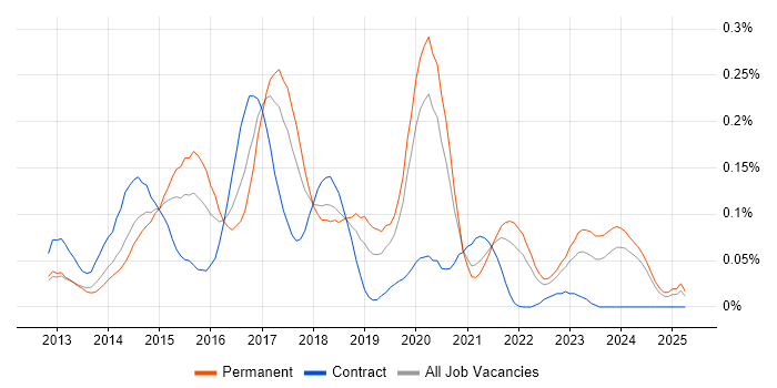 Job vacancy trend for Apache Cordova in the North of England Job vacancy trend for Apache Cordova in the North of England