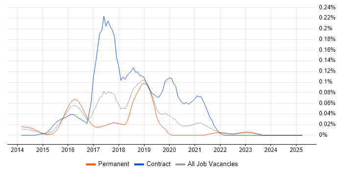 Job vacancy trend for Apache Flume in the North of England Job vacancy trend for Apache Flume in the North of England