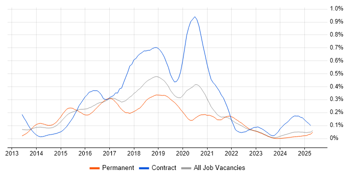 Job vacancy trend for Apache Hive in the North of England Job vacancy trend for Apache Hive in the North of England