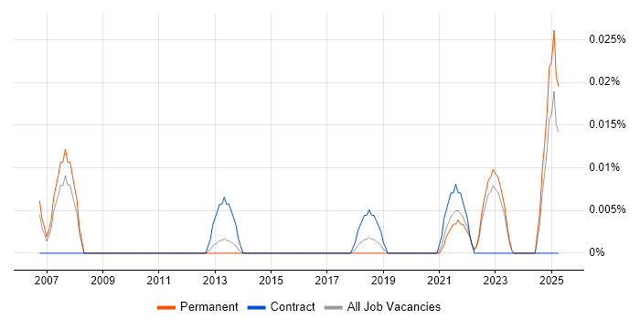Job vacancy trend for Apache Ignite in the North of England Job vacancy trend for Apache Ignite in the North of England