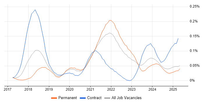Job vacancy trend for Apache NiFi in the North of England