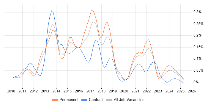 Job vacancy trend for Apache Solr in the North of England Job vacancy trend for Apache Solr in the North of England