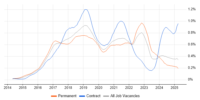 Job vacancy trend for Apache Spark in the North of England