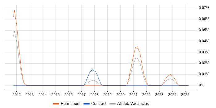 Job vacancy trend for Apache Synapse in the North of England Job vacancy trend for Apache Synapse in the North of England