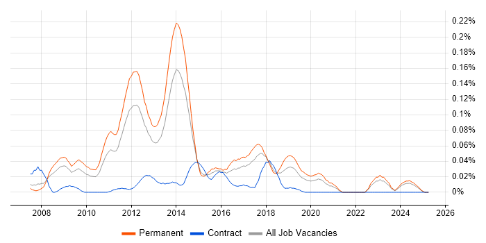 Job vacancy trend for Apache Wicket in the North of England Job vacancy trend for Apache Wicket in the North of England