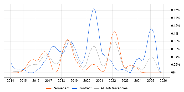 Apache ZooKeeper job vacancy trend in the North of England