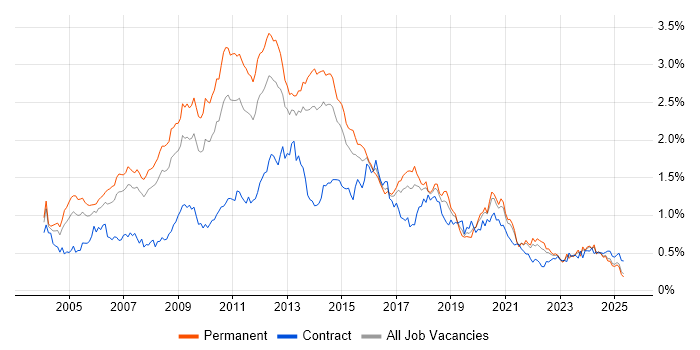 Job vacancy trend for Apache in the North of England Job vacancy trend for Apache in the North of England