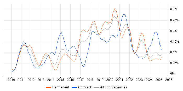 Job vacancy trend for Apex Code in the North of England Job vacancy trend for Apex Code in the North of England