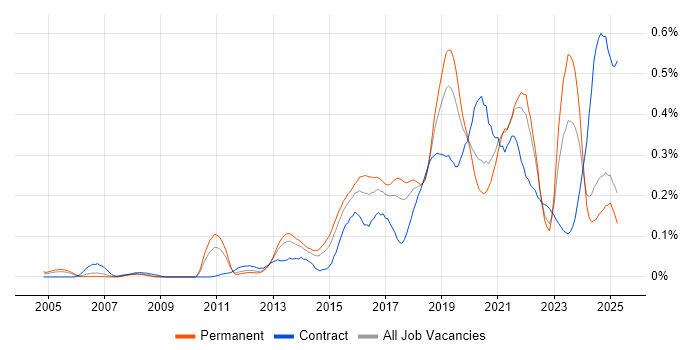 Job vacancy trend for API Design in the North of England Job vacancy trend for API Design in the North of England