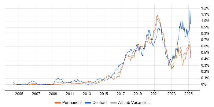 Job vacancy trend for API Development in the North of England Job vacancy trend for API Development in the North of England