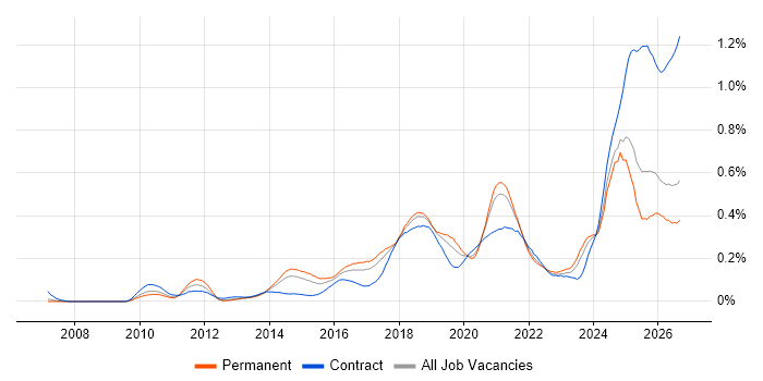 Api England API Integration Job Trends, Salaries & Related Skills in the North of ...