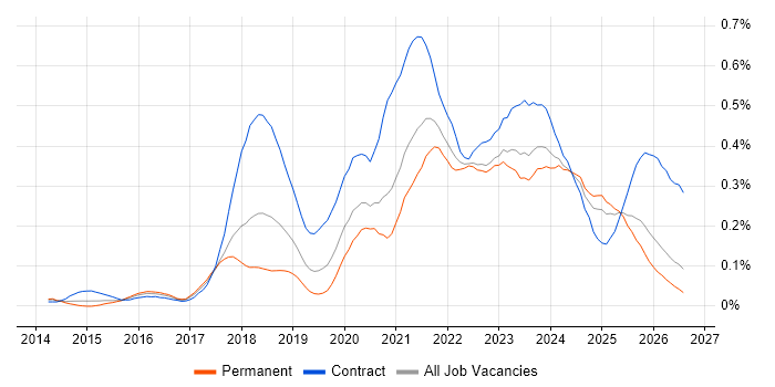 Api England API Management Job Trends, Salaries & Related Skills in the North of ...