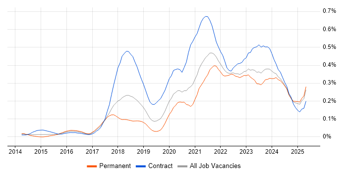 Job vacancy trend for API Management in the North of England Job vacancy trend for API Management in the North of England
