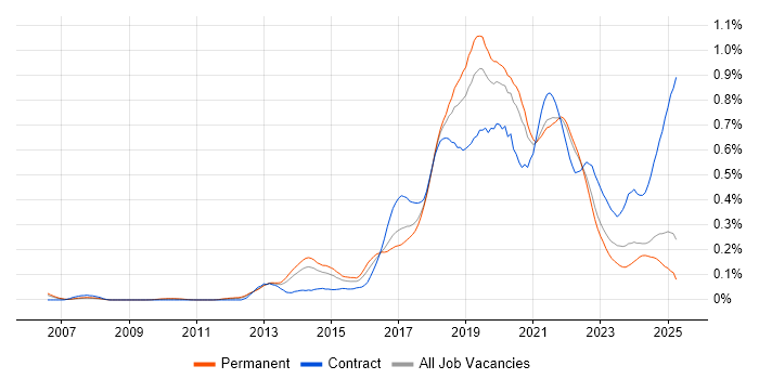 Job vacancy trend for API Testing in the North of England Job vacancy trend for API Testing in the North of England