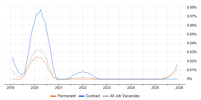Apigee Engineer job vacancy trend in the North of England