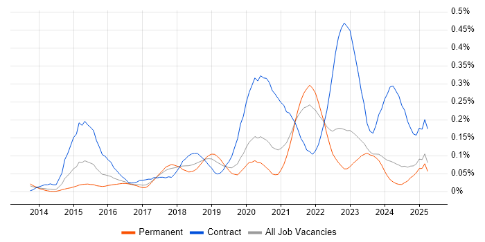 Job vacancy trend for Apigee in the North of England Job vacancy trend for Apigee in the North of England