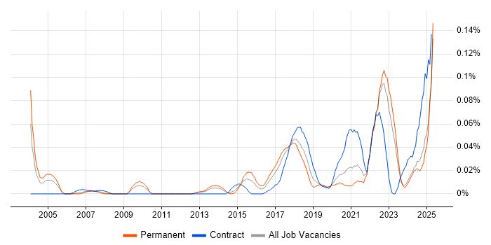 Job vacancy trend for APMG in the North of England Job vacancy trend for APMG in the North of England