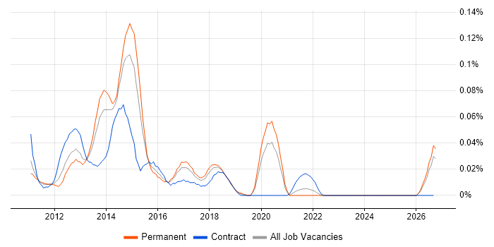 Appcelerator Titanium job vacancy trend in the North of England