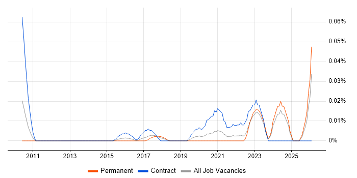 Appian Developer job vacancy trend in the North of England