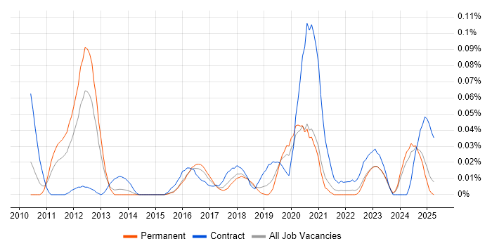 Job vacancy trend for Appian in the North of England Job vacancy trend for Appian in the North of England