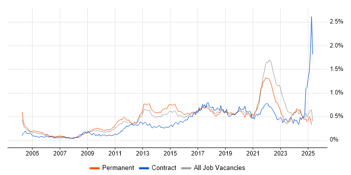 Job vacancy trend for Apple in the North of England Job vacancy trend for Apple in the North of England