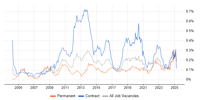 Job vacancy trend for Application Packaging in the North of England Job vacancy trend for Application Packaging in the North of England
