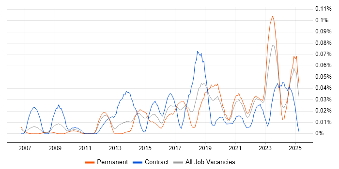 Job vacancy trend for Application Performance Monitoring in the North of England Job vacancy trend for Application Performance Monitoring in the North of England