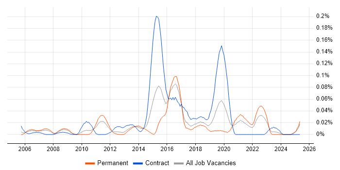 Job vacancy trend for Application Rationalisation in the North of England Job vacancy trend for Application Rationalisation in the North of England
