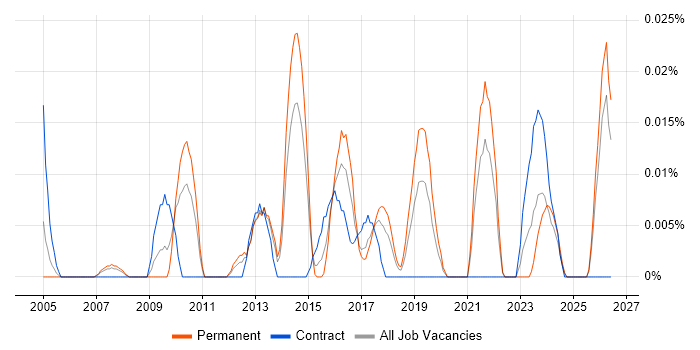 Application Security Analyst job vacancy trend in the North of England
