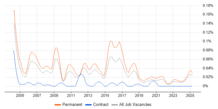 Job vacancy trend for Application Support Team Leader in the North of England Job vacancy trend for Application Support Team Leader in the North of England