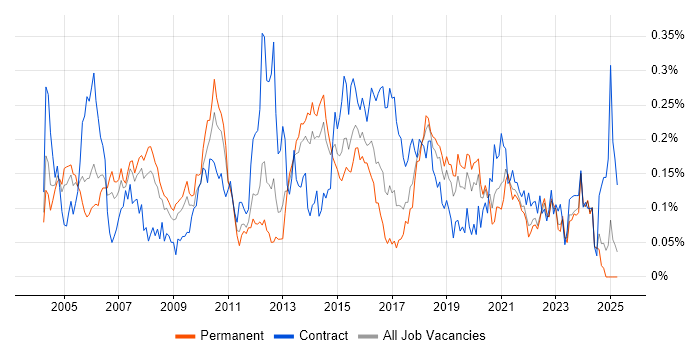 Job vacancy trend for Applications Architect in the North of England Job vacancy trend for Applications Architect in the North of England