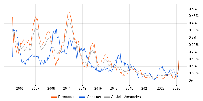 Job vacancy trend for Applications Consultant in the North of England Job vacancy trend for Applications Consultant in the North of England