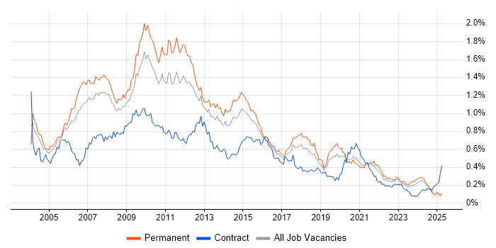 Job vacancy trend for Applications Developer in the North of England Job vacancy trend for Applications Developer in the North of England