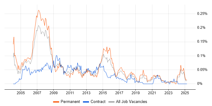 Job vacancy trend for Applications Development Manager in the North of England Job vacancy trend for Applications Development Manager in the North of England