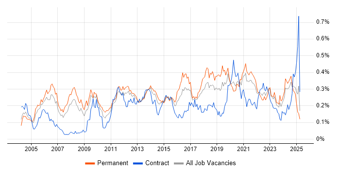 Job vacancy trend for Applications Engineer in the North of England Job vacancy trend for Applications Engineer in the North of England