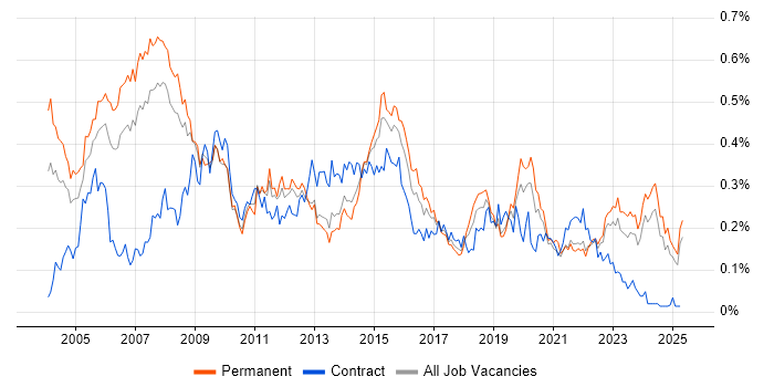 Job vacancy trend for Applications Manager in the North of England Job vacancy trend for Applications Manager in the North of England