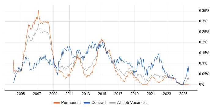 Applications Project Manager job vacancy trend in the North of England Applications Project Manager job vacancy trend in the North of England
