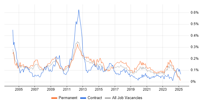 Job vacancy trend for Applications Specialist in the North of England Job vacancy trend for Applications Specialist in the North of England