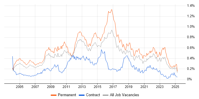 Job vacancy trend for Applications Support Analyst in the North of England Job vacancy trend for Applications Support Analyst in the North of England