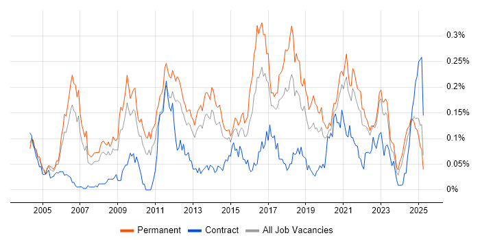 Job vacancy trend for Applications Support Engineer in the North of England Job vacancy trend for Applications Support Engineer in the North of England