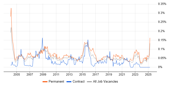Job vacancy trend for Applications Support Manager in the North of England Job vacancy trend for Applications Support Manager in the North of England