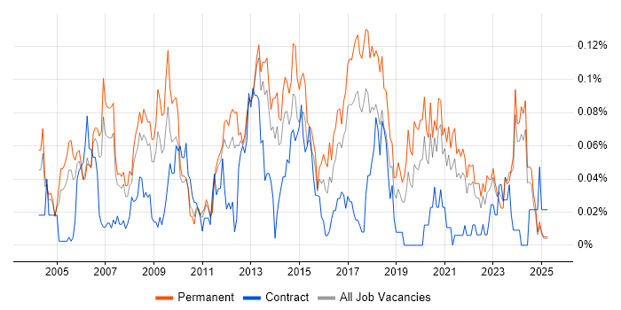 Job vacancy trend for Applications Support Specialist in the North of England Job vacancy trend for Applications Support Specialist in the North of England