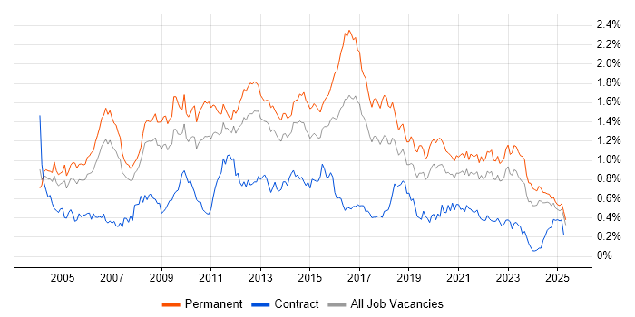 Job vacancy trend for Applications Support in the North of England Job vacancy trend for Applications Support in the North of England