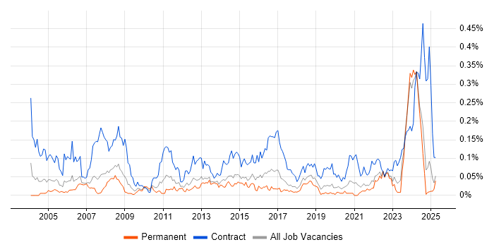 Job vacancy trend for ArcGIS in the North of England