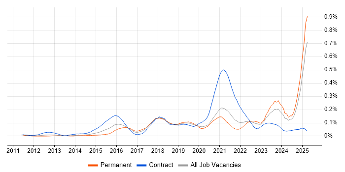 Job vacancy trend for ArchiMate in the North of England Job vacancy trend for ArchiMate in the North of England