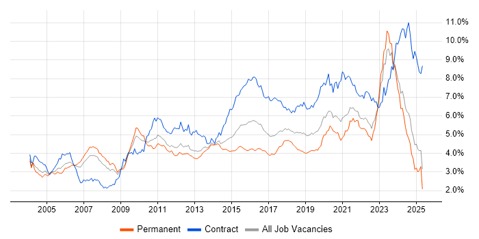Job vacancy trend for Architect in the North of England