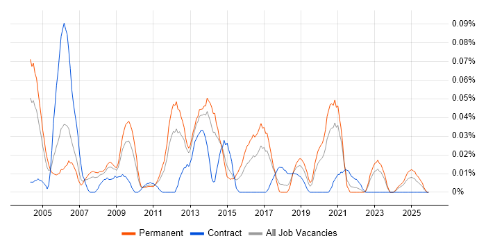 Architecture Manager job vacancy trend in the North of England