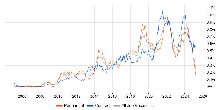 Job vacancy trend for Architectural Patterns in the North of England Job vacancy trend for Architectural Patterns in the North of England